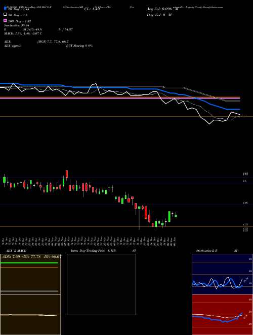 Permianville Royalty Trust PVL Support Resistance charts Permianville Royalty Trust PVL NYSE