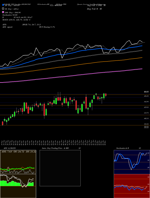 Quanta Services, Inc. PWR Support Resistance charts Quanta Services, Inc. PWR NYSE