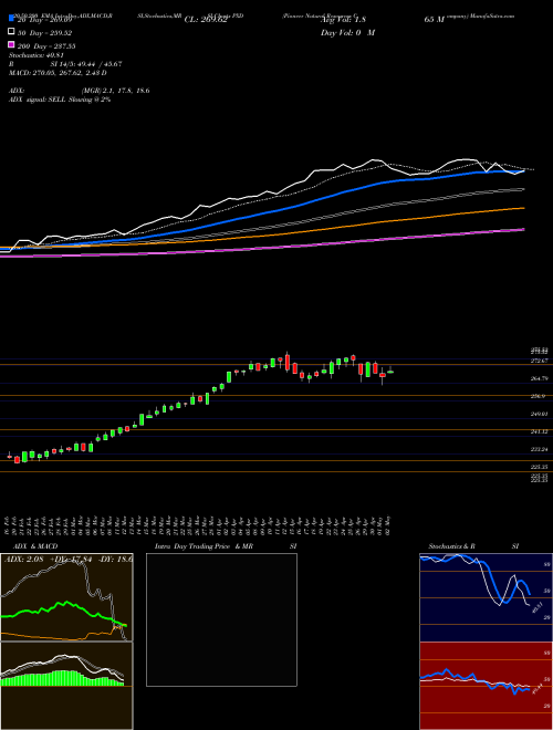 Pioneer Natural Resources Company PXD Support Resistance charts Pioneer Natural Resources Company PXD NYSE