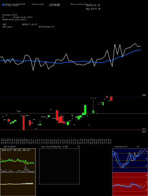 Chart Pplus Trust (PYT)  Technical (Analysis) Reports Pplus Trust [