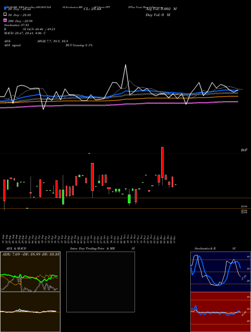 PPlus Trust PYT Support Resistance charts PPlus Trust PYT NYSE