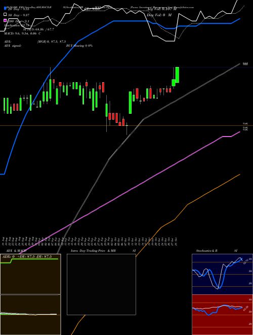 Pzena Investment Management Inc PZN Support Resistance charts Pzena Investment Management Inc PZN NYSE