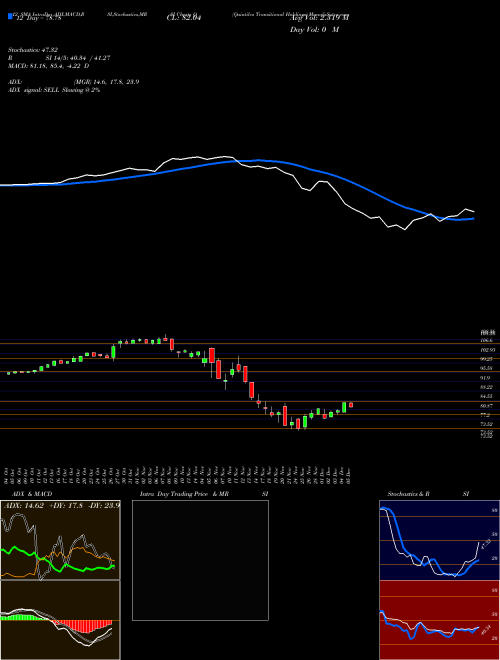 Chart Quintiles Transitional (Q)  Technical (Analysis) Reports Quintiles Transitional [