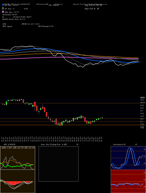 Quintiles Transitional Holdings Q Support Resistance charts Quintiles Transitional Holdings Q NYSE