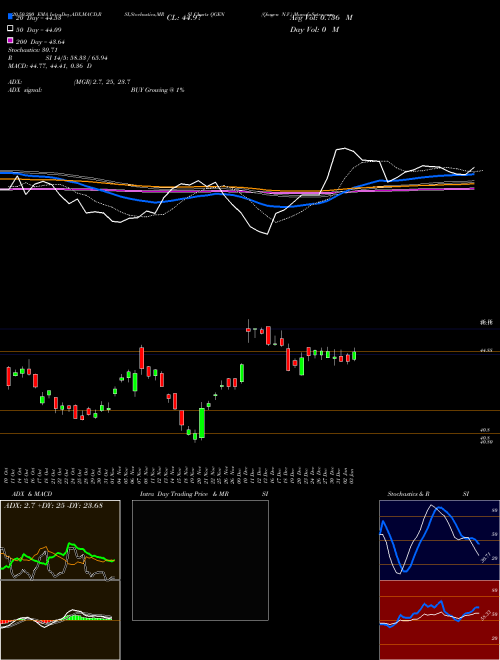 Qiagen N.V. QGEN Support Resistance charts Qiagen N.V. QGEN NYSE