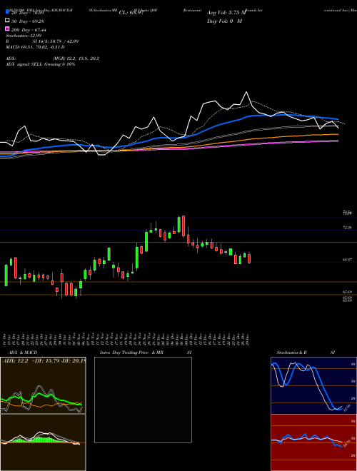 Restaurant Brands International Inc. QSR Support Resistance charts Restaurant Brands International Inc. QSR NYSE