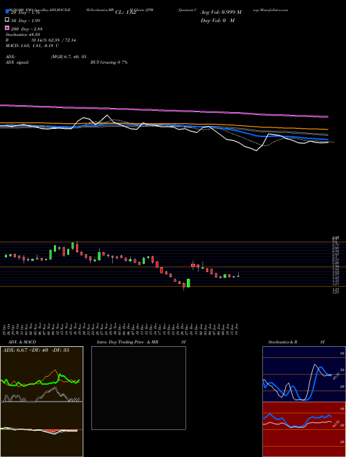 Quantum Corp QTM Support Resistance charts Quantum Corp QTM NYSE