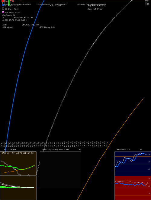 QTS Realty Trust, Inc. QTS Support Resistance charts QTS Realty Trust, Inc. QTS NYSE