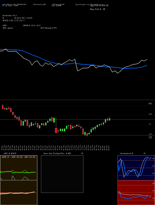 Chart Quad Graphics (QUAD)  Technical (Analysis) Reports Quad Graphics [