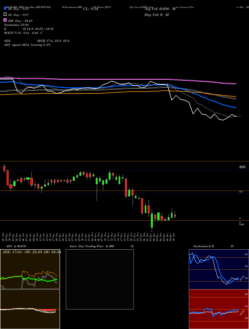 Qvc Inc 6.250% Senior Secured Notes Due 2068 QVCC Support Resistance charts Qvc Inc 6.250% Senior Secured Notes Due 2068 QVCC NYSE