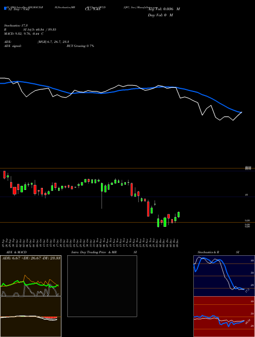 Chart Qvc Inc (QVCD)  Technical (Analysis) Reports Qvc Inc [