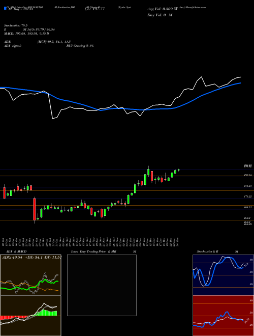 Chart Ryder System (R)  Technical (Analysis) Reports Ryder System [