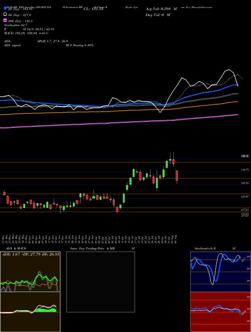 Ryder System, Inc. R Support Resistance charts Ryder System, Inc. R NYSE