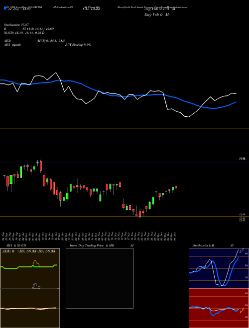 Chart Brookfield Real (RA)  Technical (Analysis) Reports Brookfield Real [