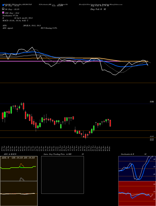 Brookfield Real Assets Income Fund Inc. RA Support Resistance charts Brookfield Real Assets Income Fund Inc. RA NYSE
