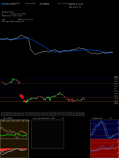 Chart Ferrari N (RACE)  Technical (Analysis) Reports Ferrari N [