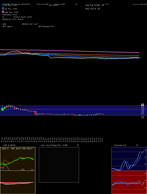 Rite Aid Corporation RAD Support Resistance charts Rite Aid Corporation RAD NYSE