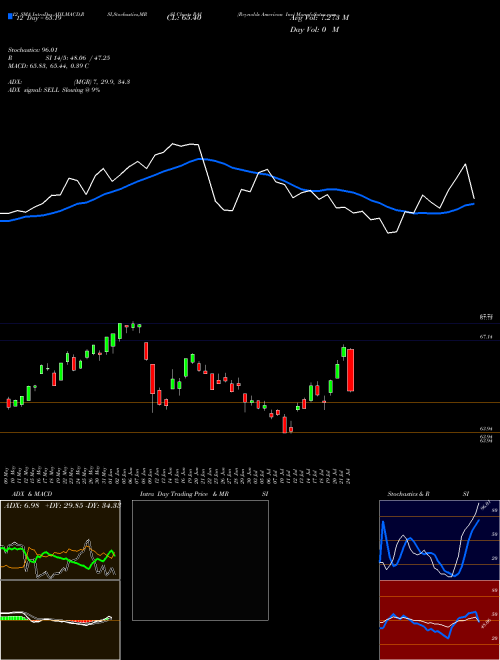 Chart Reynolds American (RAI)  Technical (Analysis) Reports Reynolds American [