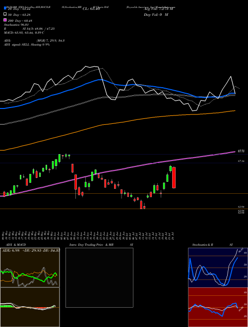 Reynolds American Inc RAI Support Resistance charts Reynolds American Inc RAI NYSE