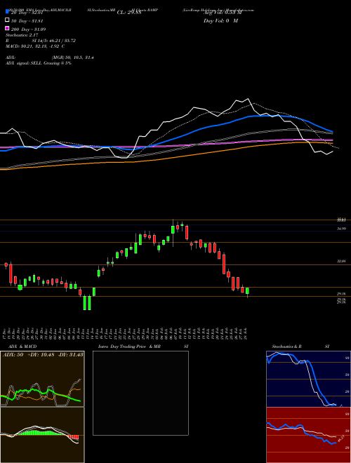 LiveRamp Holdings, Inc. RAMP Support Resistance charts LiveRamp Holdings, Inc. RAMP NYSE