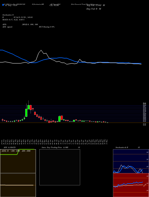Chart Rait Financial (RAS)  Technical (Analysis) Reports Rait Financial [
