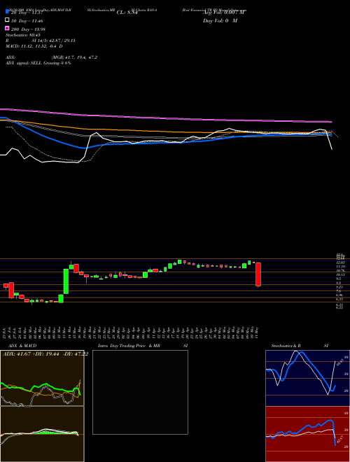 Rait Financial TR Pf RAS-A Support Resistance charts Rait Financial TR Pf RAS-A NYSE