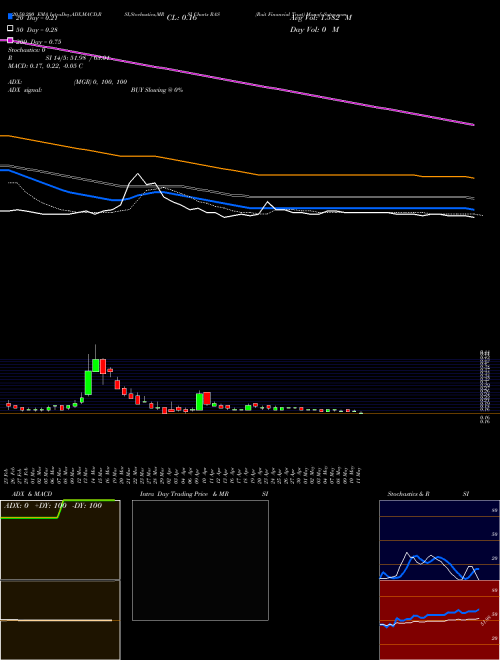 Rait Financial Trust RAS Support Resistance charts Rait Financial Trust RAS NYSE