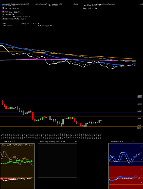 Ritchie Bros. Auctioneers Incorporated RBA Support Resistance charts Ritchie Bros. Auctioneers Incorporated RBA NYSE