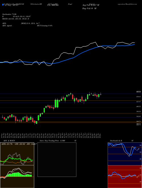 Chart Regal Beloit (RBC)  Technical (Analysis) Reports Regal Beloit [