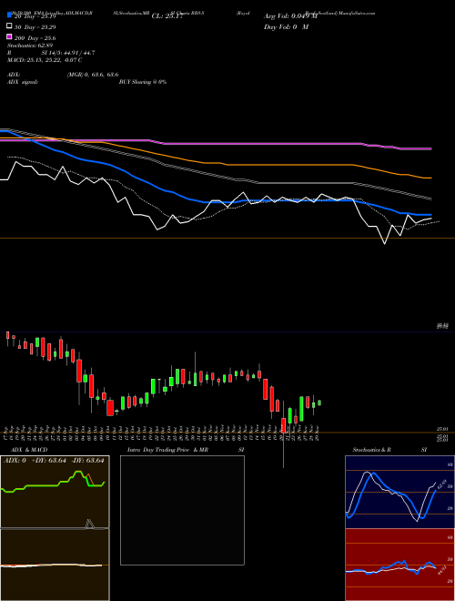 Royal Bank Scotland RBS-S Support Resistance charts Royal Bank Scotland RBS-S NYSE