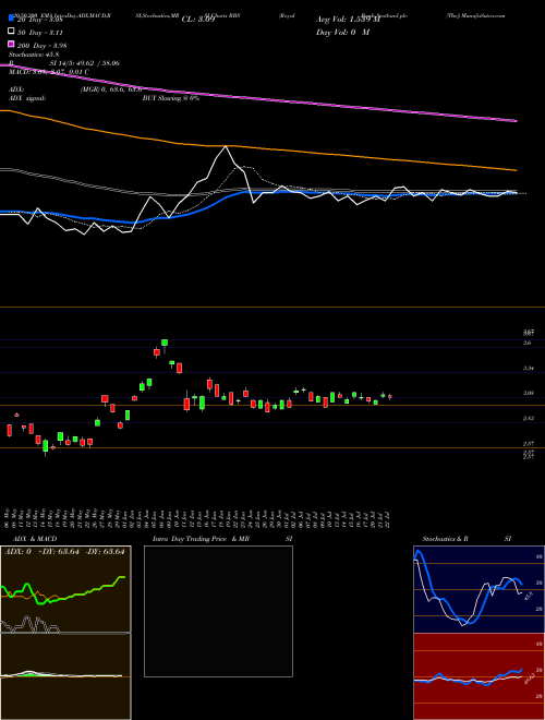 Royal Bank Scotland Plc (The) RBS Support Resistance charts Royal Bank Scotland Plc (The) RBS NYSE