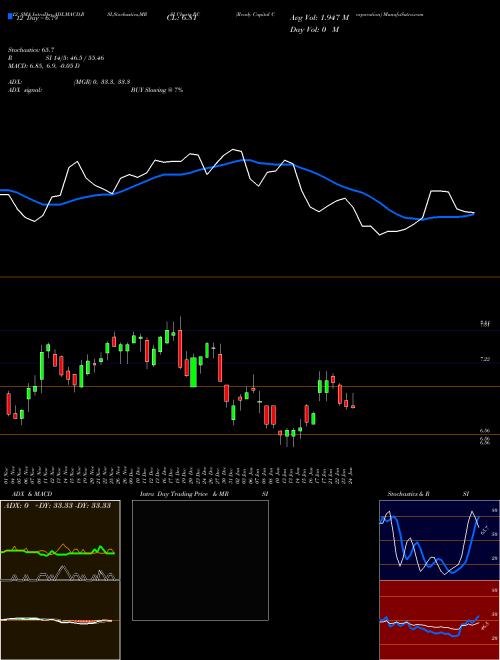 Chart Ready Capital (RC)  Technical (Analysis) Reports Ready Capital [