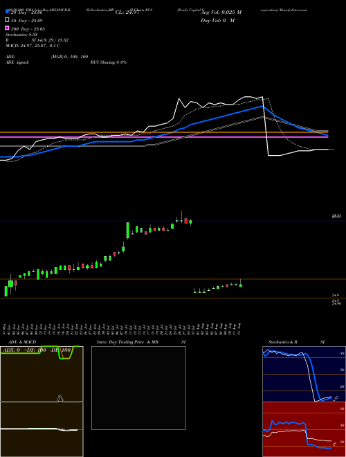 Ready Capital Corporation RCA Support Resistance charts Ready Capital Corporation RCA NYSE