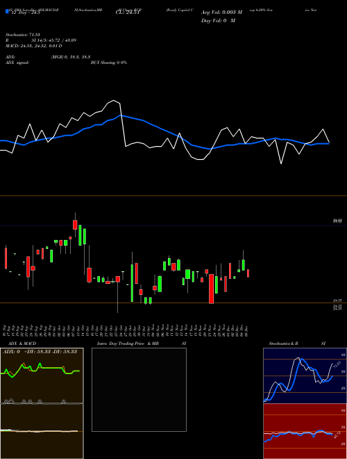 Chart Ready Capital (RCB)  Technical (Analysis) Reports Ready Capital [