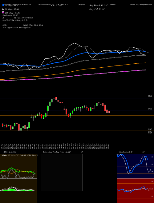 Rogers Communication, Inc. RCI Support Resistance charts Rogers Communication, Inc. RCI NYSE