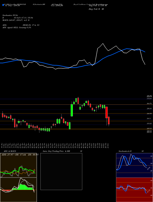 Chart Royal Caribbean (RCL)  Technical (Analysis) Reports Royal Caribbean [