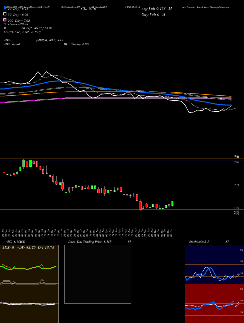 PIMCO Strategic Income Fund, Inc. RCS Support Resistance charts PIMCO Strategic Income Fund, Inc. RCS NYSE