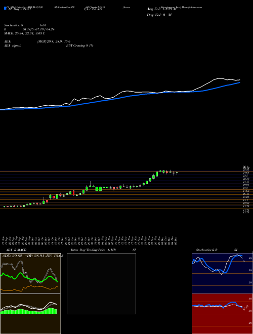 Chart Arcus Biosciences (RCUS)  Technical (Analysis) Reports Arcus Biosciences [
