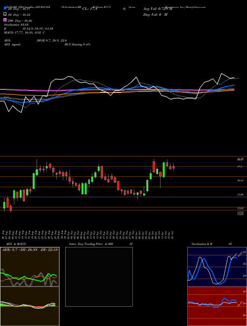 Arcus Biosciences, Inc. RCUS Support Resistance charts Arcus Biosciences, Inc. RCUS NYSE