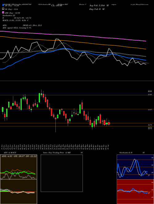 Rowan Companies Plc RDC Support Resistance charts Rowan Companies Plc RDC NYSE