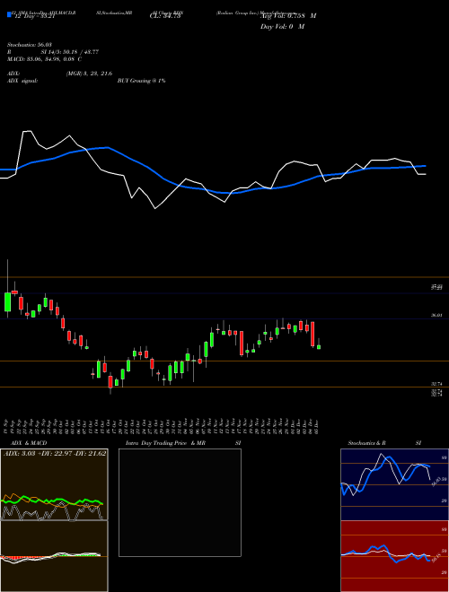 Chart Radian Group (RDN)  Technical (Analysis) Reports Radian Group [
