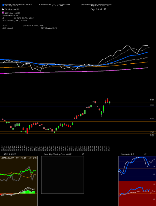 Royal Dutch Shell PLC RDS.B Support Resistance charts Royal Dutch Shell PLC RDS.B NYSE