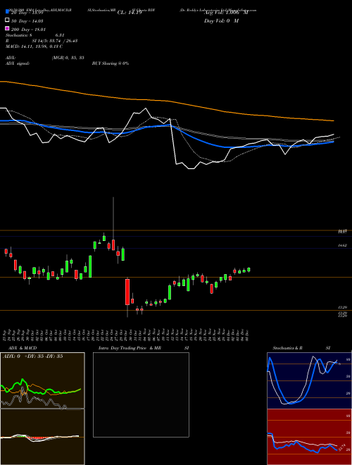 Dr. Reddy's Laboratories Ltd RDY Support Resistance charts Dr. Reddy's Laboratories Ltd RDY NYSE