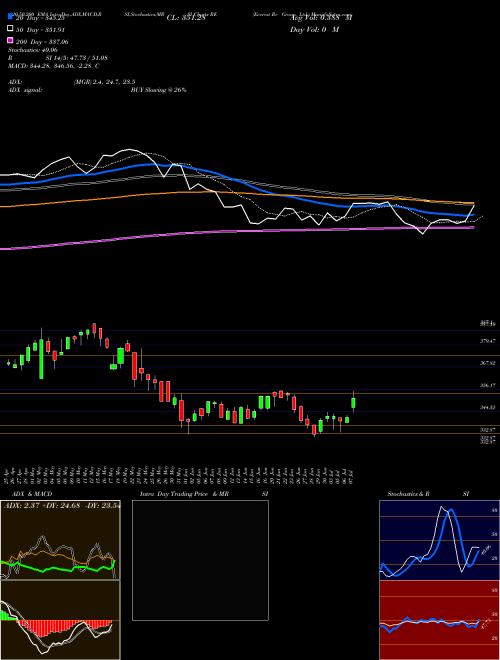 Everest Re Group, Ltd. RE Support Resistance charts Everest Re Group, Ltd. RE NYSE
