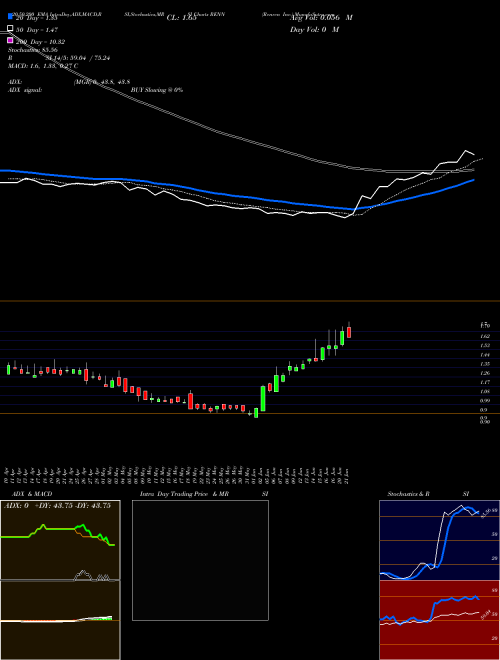 Renren Inc. RENN Support Resistance charts Renren Inc. RENN NYSE