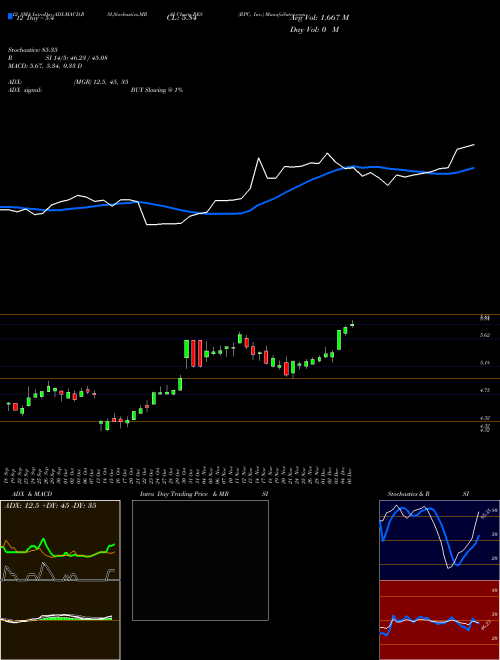 Chart Rpc Inc (RES)  Technical (Analysis) Reports Rpc Inc [
