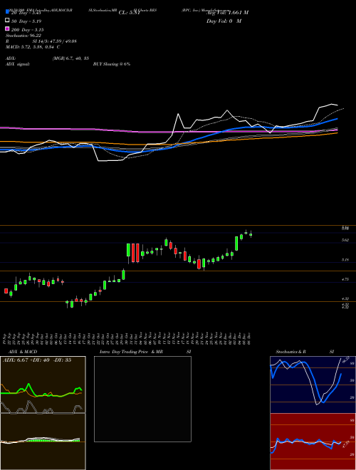RPC, Inc. RES Support Resistance charts RPC, Inc. RES NYSE