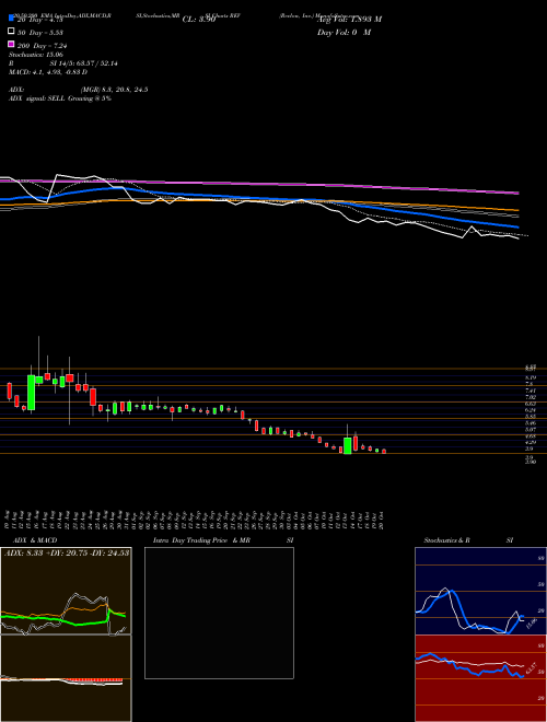 Revlon, Inc. REV Support Resistance charts Revlon, Inc. REV NYSE