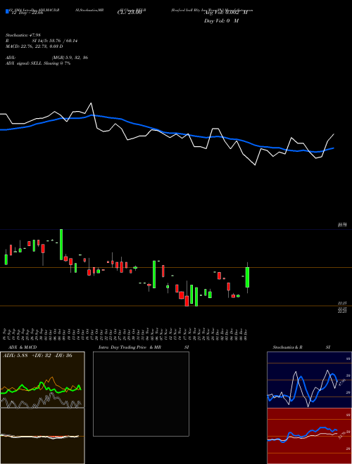 Chart Rexford Indl (REX-B)  Technical (Analysis) Reports Rexford Indl [