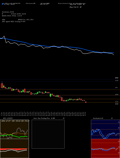 Chart Rexford Industrial (REXR)  Technical (Analysis) Reports Rexford Industrial [